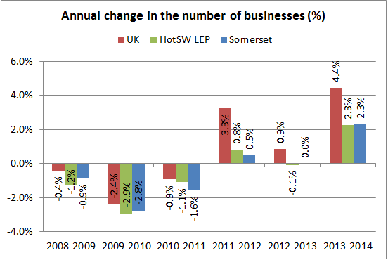 Annual change in the number of businesses chart